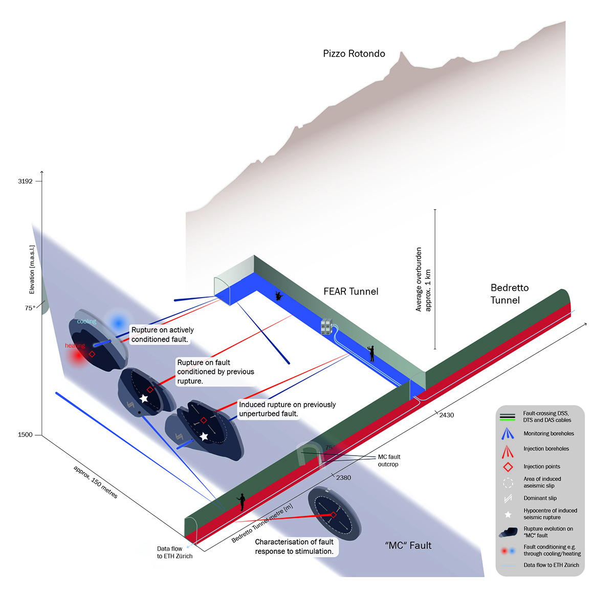 Observing earthquakes where they occur